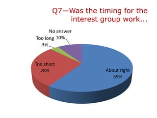 Q7—Was the timing for the
          interest group work...
      No answer
Too long 10%
  3%


Too short
  28%                About right
                        59%
 