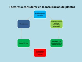 Proximidad a los
mercados
Costos de servicios
públicos,
impuestos y
bienes raíces
Proximidad a las
instalaciones de la
empresa matriz
Proximidad a
proveedores y
recursos
Calidad de vida
Mano de obra
Factores a considerar en la localización de plantas
 