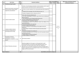 Overall
Marks Total Marks
1.2. Teaching-Learning Processes 90
A. Process for end semester examination, internal semester question paper
setting, evaluation and effective process implementation (3)
B. Process to ensure questions from outcomes/learning levels perspective
(3)
C. Evidence of COs coverage in class tests/ Mid term tests. (7)
D. Quality of Assignment and its relevance to COs (7)
A. Very clear and concise objectives (5)
B. Very clear methodology, articulated using technical terms indicating all
steps and tools (5)
C. Cites substantial current and good quality literature (4)
D. Clarity in design/setting up of experiment (4)
E. Benchmarks used / Assumptions made (4)
F. Interpretation of results and justification thereof and validity of the
results presented (4)
G. Overall presentation of the report (4)
A. Industry supported laboratories (2)
B. Industry involvement in partial delivery of any regular courses for
students (1)
C. Impact analysis of industry institute interaction and actions taken
thereof (1)
D. Industrial training/tours for students (1)
E. Industrial /internship /summer training of more than two weeks and post
training Assessment (2)
F. Impact analysis of industrial training (1)
G. Student feedback on initiative (2)
1.2.4.
Participation of Industry
professionals in curriculum
development, as examiners, in major
projects
10 Documentary Evidence
1.2.5. Quality of laboratory work given 20
Qualitative judgement of the experts. Are the experiments so well
structured that these can be done by simply following the given set of
instructions?" One may not learn much in that case. Usefulness of
laboratory work can be better evaluated by the amount of thought effort a
student is required to put in to complete the tasks. In that case learning can
happen and POs can be attained.
125
10
Initiatives related to industry
interaction including industry
internship/summer training
1.2.3.
Overall
Marks for
1.2
S.No. Sub Criteria
Max.
Marks
Evaluation Guidelines
Marks Awarded Observations of Evaluators (Provide
Justifications/ Reasons)
Quality of end semester examination,
internal semester question papers,
assignments and evaluation
20
1.2.2. Quality of student projects 30
1.2.1.
Total of Criterion 1: Overall Marks and Grade for Criterion 1:
 