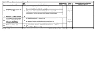 Overall
Marks Total Marks
A. Evidence of COs being defined for every course (3)
B. Availability of COs embedded in the syllabi (3)
C. Explanation of Course Articulation Matrix table to be ascertained (3)
D.Explanation of Program Articulation Matrix tables to be ascertained (6)
2.2. Attainment of Program Outcomes 60
A. List of assessment tools & processes (10)
B. The quality/relevance of assessment tools/processes used (10)
A. Verification of documents, results and level of attainment of each PO
(30)
B. Overall levels of attainment (10)
75
Total of Criterion 2: Overall Marks and Grade for Criterion 2:
Establish the connect between the
courses and the POs
15
2.1.
Overall
Marks for
2.1
Overall
Marks for
2.2
2.2.1.
Describe the assessment tools and
processes used to gather the data
upon which the evaluation of
Program Outcome is based
20
2.2.2.
POs attainment levels with
observations
40
Criterion 2: Program Outcomes and Course Outcomes (75)
S.No. Sub Criteria
Max.
Marks
Evaluation Guidelines
Marks Awarded Observations of Evaluators (Provide
Justifications/ Reasons)
 