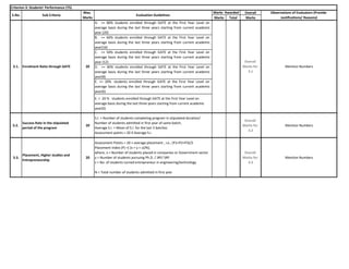 Overall
Marks Total Marks
A. >= 80% students enrolled through GATE at the First Year Level on
average basis during the last three years starting from current academic
year (20)
B. >= 60% students enrolled through GATE at the First Year Level on
average basis during the last three years starting from current academic
year(16)
C. >= 50% students enrolled through GATE at the First Year Level on
average basis during the last three years starting from current academic
year (12)
D. >= 40% students enrolled through GATE at the First Year Level on
average basis during the last three years starting from current academic
year(8)
E. >= 20% students enrolled through GATE at the First Year Level on
average basis during the last three years starting from current academic
year(6)
E. < 20 % students enrolled through GATE at the First Year Level on
average basis during the last three years starting from current academic
year(0)
3.2.
Success Rate in the stipulated
period of the program
20
S.I. = Number of students completing program in stipulated duration/
Number of students admitted in first year of same batch;
Average S.I. = Mean of S.I. for the last 3 batches
Assessment points = 20 X Average S.I.
Overall
Marks for
3.2
Mention Numbers
3.3.
Placement, Higher studies and
Entrepreneurship
20
Assessment Points = 20 × average placement , i.e., (P1+P2+P3)/3
Placement Index (P) =[ (x + y + z)/N];
where, x = Number of students placed in companies or Government sector
y = Number of students pursuing Ph.D. / JRF/ SRF
z = No. of students turned entrepreneur in engineering/technology
N = Total number of students admitted in first year
Overall
Marks for
3.3
Mention Numbers
Criterion 3: Students’ Performance (75)
S.No. Sub Criteria
Max.
Marks
Evaluation Guidelines
Marks Awarded Observations of Evaluators (Provide
Justifications/ Reasons)
3.1. Enrolment Ratio through GATE 20
Overall
Marks for
3.1
Mention Numbers
 