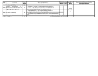 Overall
Marks Total Marks
3.4. Professional Activities 15
A. Availability & activities of professional societies/chapters (3)
B. Number, quality of engineering events (organized at institute)
Level- Institute/State/ National/ International Levels) (2)
A. Quality & Relevance of the contents and Print Material (3)
B. Participation of Students from the program (2)
C. List the publications along with the names of the authors and publishers,
etc.(5)
75
S.No. Sub Criteria
Max.
Marks
Evaluation Guidelines
Marks Awarded Observations of Evaluators (Provide
Justifications/ Reasons)
3.4.2. Student’s publications 10
Total of Criterion 3: Overall Marks and Grade for Criterion 3:
Overall
Marks for
3.4
3.4.1.
Student’s participation in
Professional societies/chapters and
organizing engineering events
5
 