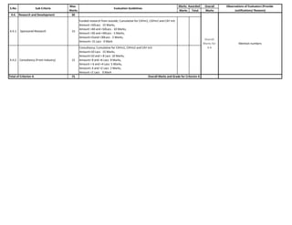 Overall
Marks Total Marks
4.4. Research and Development 30
4.4.1. Sponsored Research 15
Funded research from outside; Cumulative for CAYm1, CAYm2 and CAY m3:
Amount >50Lacs 15 Marks,
Amount >40 and <50Lacs - 10 Marks,
Amount >30 and <40Lacs - 5 Marks,
Amount>15and <30Lacs - 2 Marks,
Amount< 15 Lacs - 0 Mark
4.4.2. Consultancy (From Industry) 15
Consultancy; Cumulative for CAYm1, CAYm2 and CAY m3:
Amount>10 Lacs 15 Marks,
Amount<10 and > 8 Lacs 10 Marks,
Amount< 8 and >6 Lacs 8 Marks,
Amount < 6 and >4 Lacs 5 Marks,
Amount< 4 and >2 Lacs 2 Marks,
Amount <2 Lacs 0 Mark
75
Total of Criterion 4:
S.No. Sub Criteria
Max.
Marks
Evaluation Guidelines
Overall Marks and Grade for Criterion 4:
Overall
Marks for
4.4.
Mention numbers
Marks Awarded Observations of Evaluators (Provide
Justifications/ Reasons)
 