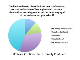 89% are Confident to Extremely Confident