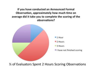 ½ of Evaluators Spent 2 Hours Scoring Observations
