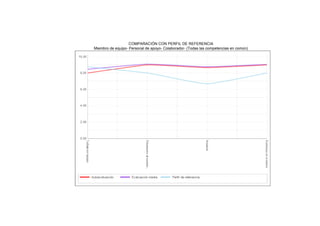 COMPARACIÓN CON PERFIL DE REFERENCIA
Miembro de equipo- Personal de apoyo- Colaborador- (Todas las competencias en común)
 
