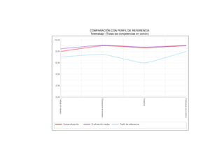 COMPARACIÓN CON PERFIL DE REFERENCIA
Teletrabajo- (Todas las competencias en común)
 