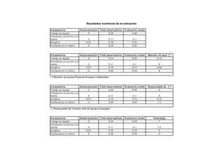 Resultados numéricos de la evaluación

Competencia                  Autoevaluación Total observadores Evaluación media
Trabajo en equipo                  8                8.54             8.48
Orientación al servicio y al
cliente                            9                9.11              9.1
Iniciativa                        8.67              8.76             8.75
Confianza en sí mismo              9                9.06             9.05



Competencia                  Autoevaluación Total observadores Evaluación media   Miembro de equi. (*)
Trabajo en equipo                  8                8.54             8.48               8.75
Orientación al servicio y al
cliente                            9                9.11              9.1                 8
Iniciativa                        8.67              8.76             8.75                6.68
Confianza en sí mismo              9                9.06             9.05                 8

(*) Miembro de equipo-Personal de apoyo-Colaborador



Competencia                  Autoevaluación Total observadores Evaluación media   Responsable de . (*)
Trabajo en equipo                  8                8.54             8.48                8
Orientación al servicio y al
cliente                            9                9.11              9.1                 8
Iniciativa                        8.67              8.76             8.75                8.75
Confianza en sí mismo              9                9.06             9.05                7.5

(*) Responsable de Proyecto-Jefe de equipo-Encargado



Competencia                  Autoevaluación Total observadores Evaluación media       Teletrabajo
Trabajo en equipo                  8                8.54             8.48                  7
Orientación al servicio y al
cliente                            9                9.11              9.1                 7.5
Iniciativa                        8.67              8.76             8.75                  6
Confianza en sí mismo              9                9.06             9.05                  8
 