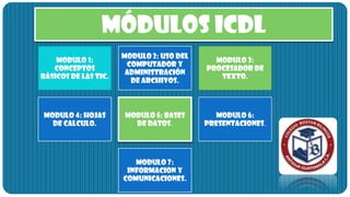 MÓDULOS ICDL
                      Modulo 2: uso del
    Modulo 1:                               Modulo 3:
                       computador y
   conceptos                              procesador de
                       administración
básicos de las tic.                          texto.
                        de archivos.



Modulo 4: hojas       Modulo 5: bases       Modulo 6:
  de calculo.           de datos.         presentaciones.




                         Modulo 7:
                       informacion y
                      comunicaciones.
 