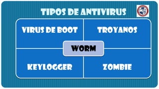 TIPOS DE ANTIVIRUS

VIRUS DE BOOT     TROYANOS

           worm

 KEYLOGGER         ZOMBIE
 