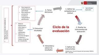 1. Definir las
competencias a
evaluar
2. Diseñar los
instrumentos de
evaluación
4. Interpretar y
valorar los
resultados
5. Comunicar
resultados
6. Tomar
decisiones
• Elaborar
devoluciones
sobre logros y
aspectos a
mejorar
individuales.
• Obtener un
resumen de logros
y aspectos a
mejorar del grupo
de estudiantes.
• Para mejorar el
propio proceso de
aprendizaje
• Para mejorar el
proceso de
enseñanza
reajustando la
planificación.
Ciclo de la
evaluación
•
Realizar
acciones
de
nivelación
o
reforzamiento.
3. Aplicar los
instrumentos
Adaptado de la “Guía de Evaluación del Aprendizaje” MINEDU
EBR – DES 2007
• Aprendizajes
esperados
 