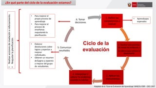 1. Definir las
competencias a
evaluar
2. Diseñar instrumentos
de recojo de evidencia y
la rubrica para valorar el
desempeño
3. Aplicar los
instrumentos
4. Interpretar y
valorar la evidencia
usando la rubrica
5. Comunicar
resultados
6. Tomar
decisiones
• Elaborar
devoluciones sobre
logros y aspectos a
mejorar
individuales.
• Obtener un resumen
de Logros y aspectos
a mejorar del grupo
de estudiantes.
• Para mejorar el
propio proceso de
aprendizaje
• Para mejorar el
proceso de
enseñanza
reajustando la
planificación.
Ciclo de la
evaluación
•
Realizar
acciones
de
nivelación
o
reforzamiento.
•
Reajustar
la
planificación.
Adaptado de la “Guía de Evaluación del Aprendizaje” MINEDU EBR – DES 2007
• Aprendizajes
esperados
¿En qué parte del ciclo de la evaluación estamos?
 