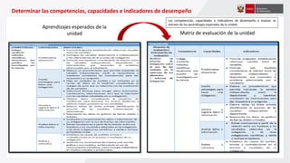Determinar las competencias, capacidades e indicadores de desempeño
Aprendizajes esperados de la
unidad Matriz de evaluación de la unidad
Las competencias, capacidades e indicadores de desempeño a evaluar se
extraen de los aprendizajes esperados de la unidad.
 
