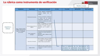 La rúbrica como instrumento de verificación
Niveles o escala
Aspectos a
evaluar
Para la redacción de los descriptores se
considera las actividades desarrolladas en
las sesiones y el indicador de desempeño
 