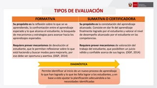 TIPOS DE EVALUACIÓN
FORMATIVA SUMATIVA O CERTIFICADORA
Su propósito es la reflexión sobre lo que se va
aprendiendo, la confrontación entre el aprendizaje
esperado y lo que alcanza el estudiante, la búsqueda
de mecanismos y estrategias para avanzar hacia los
aprendizajes esperados.
Requiere prever mecanismos de devolución al
estudiante, que le permitan reflexionar sobre lo que
está haciendo y buscar modos para mejorarlo, por
eso debe ser oportuna y asertiva. (OGP, 2014)
Su propósito es la constatación del aprendizaje
alcanzado. Consiste en dar fe del aprendizaje
finalmente logrado por el estudiante y valorar el nivel
de desempeño alcanzado por el estudiante en las
competencias.
Requiere prever mecanismos de valoración del
trabajo del estudiante, que posibiliten un juicio
válido y confiable acerca de sus logros. (OGP, 2014)
DIAGNÓSTICA
Permite identificar al inicio de un nuevo proceso de aprendizaje
lo que han logrado y lo que les falta lograr a los estudiantes, y en
base a esto ajustar la planificación adecuándola a las
necesidades identificadas
 