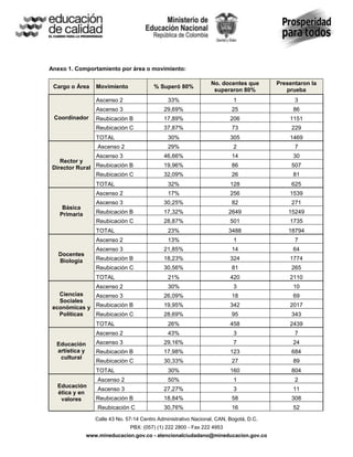 Anexo 1. Comportamiento por área o movimiento:

                                                                   No. docentes que       Presentaron la
 Cargo o Área      Movimiento              % Superó 80%
                                                                    superaron 80%            prueba
                   Ascenso 2                     33%                        1                   3
                   Ascenso 3                   29,69%                       25                 86
 Coordinador       Reubicación B               17,89%                      206                1151
                   Reubicación C               37,87%                       73                 229
                   TOTAL                         30%                       305                1469
                    Ascenso 2                    29%                        2                   7
                Ascenso 3                      46,66%                       14                 30
    Rector y
 Director Rural Reubicación B                  19,96%                       86                 507
                Reubicación C                  32,09%                       26                 81
                   TOTAL                         32%                       128                 625
                   Ascenso 2                     17%                       256                1539
                   Ascenso 3                   30,25%                       82                 271
    Básica
   Primaria        Reubicación B               17,32%                     2649                15249
                   Reubicación C               28,87%                      501                1735
                   TOTAL                         23%                      3488                18794
                   Ascenso 2                     13%                        1                   7
                   Ascenso 3                   21,85%                       14                 64
   Docentes
   Biología        Reubicación B               18,23%                      324                1774
                   Reubicación C               30,56%                       81                 265
                   TOTAL                         21%                       420                2110
                   Ascenso 2                     30%                        3                  10
   Ciencias   Ascenso 3                        26,09%                       18                 69
   Sociales
 económicas y Reubicación B                    19,95%                      342                2017
   Políticas  Reubicación C                    28,69%                       95                 343
                   TOTAL                         26%                       458                2439
                   Ascenso 2                     43%                        3                   7
  Educación        Ascenso 3                   29,16%                       7                  24
  artística y      Reubicación B               17,98%                      123                 684
   cultural
                   Reubicación C               30,33%                       27                 89
                   TOTAL                         30%                       160                 804
                    Ascenso 2                    50%                        1                   2
  Educación
                    Ascenso 3                  27,27%                       3                  11
  ética y en
   valores         Reubicación B               18,84%                       58                 308
                    Reubicación C              30,76%                       16                 52
                   Calle 43 No. 57-14 Centro Administrativo Nacional, CAN, Bogotá, D.C.
                                 PBX: (057) (1) 222 2800 - Fax 222 4953
                www.mineducacion.gov.co - atencionalciudadano@mineducacion.gov.co
 