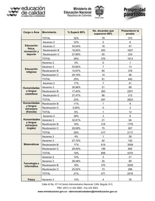 No. docentes que       Presentaron la
Cargo o Área     Movimiento              % Superó 80%
                                                                  superaron 80%            prueba
                 TOTAL                         32%                        78                 373
                  Ascenso 2                    33%                        2                   6
 Educación        Ascenso 3                  34,04%                       16                 47
   física,
recreación y      Reubicación B              18,00%                      293                1627
  deporte         Reubicación C              27,89%                       65                 233
                 TOTAL                         28%                       376                1913
                 Ascenso 2                      0%                        0                   1
                 Ascenso 3                   53,84%                       7                  13
 Educación
  religiosa      Reubicación B               15,87%                       60                 378
                 Reubicación C               29,16%                       14                 48
                 TOTAL                         25%                        81                 440
                  Ascenso 2                    17%                        7                  41
Humanidades      Ascenso 3                   30,88%                       21                 68
  y lengua       Reubicación B               17,40%                      383                2201
 castellana
                  Reubicación C              27,47%                       86                 313
                 TOTAL                         23%                       497                2623
Humanidades      Reubicación B                 11%                        1                   9
  y lengua
 extranjera      Reubicación C                0,00%                       0                   3
  (francés)      TOTAL                          6%                        1                  12
            Ascenso 2                          38%                        3                   8
Humanidades Ascenso 3                        32,81%                       21                 64
  y lengua
 extranjera Reubicación B                      18%                       318                1778
  (inglés)  Reubicación C                    28,08%                       75                 267
                 TOTAL                         29%                       417                2117
                 Ascenso 2                      4%                        1                  28
                 Ascenso 3                   27,10%                       42                 152
Matemáticas      Reubicación B                 17%                       619                3508
                 Reubicación C               28,40%                      196                 682
                 TOTAL                         19%                       858                4370
                 Ascenso 2                     14%                        3                  21
                 Ascenso 3                   28,48%                       25                 80
Tecnología e
 informática     Reubicación B                 18%                       370                2029
                 Reubicación C               25,52%                       73                 286
                 TOTAL                         21%                       471                2416

   Física        Ascenso 3                     13%                        4                  30
                 Calle 43 No. 57-14 Centro Administrativo Nacional, CAN, Bogotá, D.C.
                               PBX: (057) (1) 222 2800 - Fax 222 4953
              www.mineducacion.gov.co - atencionalciudadano@mineducacion.gov.co
 