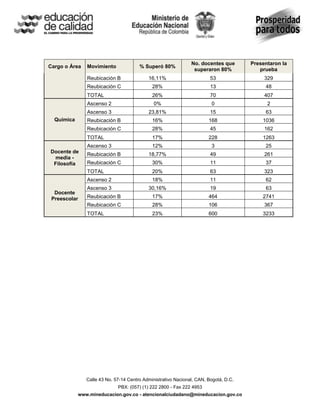 No. docentes que       Presentaron la
Cargo o Área   Movimiento              % Superó 80%
                                                                superaron 80%            prueba
               Reubicación B               16,11%                       53                 329
               Reubicación C                 28%                        13                 48
               TOTAL                         26%                        70                 407
               Ascenso 2                      0%                        0                   2
               Ascenso 3                   23,81%                       15                 63
  Química      Reubicación B                 16%                       168                1036
               Reubicación C                 28%                        45                 162
               TOTAL                         17%                       228                1263
               Ascenso 3                     12%                        3                  25
Docente de
               Reubicación B               18,77%                       49                 261
 media -
 Filosofía     Reubicación C                 30%                        11                 37
               TOTAL                         20%                        63                 323
               Ascenso 2                     18%                        11                 62
               Ascenso 3                   30,16%                       19                 63
  Docente
 Preescolar    Reubicación B                 17%                       464                2741
               Reubicación C                 28%                       106                 367
               TOTAL                         23%                       600                3233




               Calle 43 No. 57-14 Centro Administrativo Nacional, CAN, Bogotá, D.C.
                             PBX: (057) (1) 222 2800 - Fax 222 4953
            www.mineducacion.gov.co - atencionalciudadano@mineducacion.gov.co
 