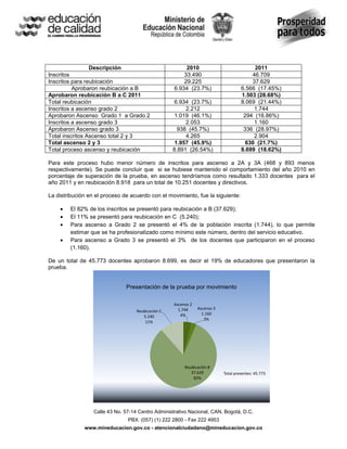 Descripción                             2010                             2011
Inscritos                                               33.490                           46.709
Inscritos para reubicación                              29.225                           37.629
          Aprobaron reubicación a B                 6.934 (23.7%)                    6.566 (17.45%)
Aprobaron reubicación B a C 2011                                                     1.503 (28.68%)
Total reubicación                                   6.934 (23.7%)                    8.069 (21.44%)
Inscritos a ascenso grado 2                              2.212                            1.744
Aprobaron Ascenso Grado 1 a Grado 2                 1.019 (46.1%)                     294 (16.86%)
Inscritos a ascenso grado 3                              2.053                            1.160
Aprobaron Ascenso grado 3                             938 (45.7%)                     336 (28.97%)
Total inscritos Ascenso total 2 y 3                      4.265                            2.904
Total ascenso 2 y 3                                 1.957 (45.9%)                      630 (21.7%)
Total proceso ascenso y reubicación                 8.891 (26.54%)                   8.699 (18.62%)

Para este proceso hubo menor número de inscritos para ascenso a 2A y 3A (468 y 893 menos
respectivamente). Se puede concluir que si se hubiese mantenido el comportamiento del año 2010 en
porcentaje de superación de la prueba, en ascenso tendríamos como resultado 1.333 docentes para el
año 2011 y en reubicación 8.918 para un total de 10.251 docentes y directivos.

La distribución en el proceso de acuerdo con el movimiento, fue la siguiente:

        El 82% de los inscritos se presentó para reubicación a B (37.629);
        El 11% se presentó para reubicación en C (5.240);
        Para ascenso a Grado 2 se presentó el 4% de la población inscrita (1.744), lo que permite
        estimar que se ha profesionalizado como mínimo este número, dentro del servicio educativo.
        Para ascenso a Grado 3 se presentó el 3% de los docentes que participaron en el proceso
        (1.160).

De un total de 45.773 docentes aprobaron 8.699, es decir el 19% de educadores que presentaron la
prueba.


                               Presentación de la prueba por movimiento

                                                    Ascenso 2
                                                      1.744     Ascenso 3
                                    Reubicación C
                                                       4%         1.160
                                       5.240
                                                                   3%
                                        11%




                                                         Reubicación B
                                                            37.629          Total presentes: 45.773
                                                             82%




                  Calle 43 No. 57-14 Centro Administrativo Nacional, CAN, Bogotá, D.C.
                                PBX: (057) (1) 222 2800 - Fax 222 4953
              www.mineducacion.gov.co - atencionalciudadano@mineducacion.gov.co
 