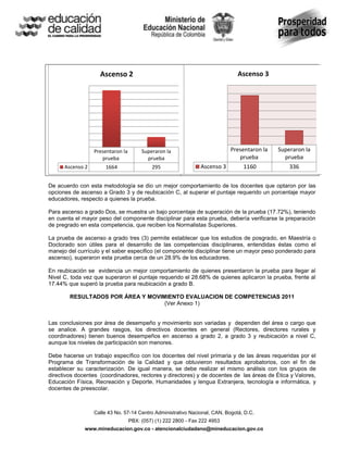 Ascenso 2                                                  Ascenso 3




                  Presentaron la        Superaron la                         Presentaron la   Superaron la
                     prueba               prueba                                prueba          prueba
      Ascenso 2        1664                 295                  Ascenso 3       1160             336


De acuerdo con esta metodología se dio un mejor comportamiento de los docentes que optaron por las
opciones de ascenso a Grado 3 y de reubicación C, al superar el puntaje requerido un porcentaje mayor
educadores, respecto a quienes la prueba.

Para ascenso a grado Dos, se muestra un bajo porcentaje de superación de la prueba (17.72%), teniendo
en cuenta el mayor peso del componente disciplinar para esta prueba, debería verificarse la preparación
de pregrado en esta competencia, que reciben los Normalistas Superiores.

La prueba de ascenso a grado tres (3) permite establecer que los estudios de posgrado, en Maestría o
Doctorado son útiles para el desarrollo de las competencias disciplinares, entendidas éstas como el
manejo del currículo y el saber especifico (el componente disciplinar tiene un mayor peso ponderado para
ascenso), superaron esta prueba cerca de un 28.9% de los educadores.

En reubicación se evidencia un mejor comportamiento de quienes presentaron la prueba para llegar al
Nivel C, toda vez que superaron el puntaje requerido el 28.68% de quienes aplicaron la prueba, frente al
17.44% que superó la prueba para reubicación a grado B.

        RESULTADOS POR ÁREA Y MOVIMIENTO EVALUACION DE COMPETENCIAS 2011
                                   (Ver Anexo 1)


Las conclusiones por área de desempeño y movimiento son variadas y dependen del área o cargo que
se analice. A grandes rasgos, los directivos docentes en general (Rectores, directores rurales y
coordinadores) tienen buenos desempeños en ascenso a grado 2, a grado 3 y reubicación a nivel C,
aunque los niveles de participación son menores.

Debe hacerse un trabajo específico con los docentes del nivel primaria y de las áreas requeridas por el
Programa de Transformación de la Calidad y que obtuvieron resultados aprobatorios, con el fin de
establecer su caracterización. De igual manera, se debe realizar el mismo análisis con los grupos de
directivos docentes (coordinadores, rectores y directores) y de docentes de las áreas de Ética y Valores,
Educación Física, Recreación y Deporte, Humanidades y lengua Extranjera, tecnología e informática, y
docentes de preescolar.



                  Calle 43 No. 57-14 Centro Administrativo Nacional, CAN, Bogotá, D.C.
                                   PBX: (057) (1) 222 2800 - Fax 222 4953
              www.mineducacion.gov.co - atencionalciudadano@mineducacion.gov.co
 
