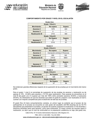 COMPORTAMIENTO POR GRADO Y NIVEL EN EL ESCALAFÓN

                                               Grado Uno:
                                             Grado 1 Nivel A
                           Movimiento:               No supera             Supera
                            Ascenso 2                   1375                 224
                            Ascenso 3                     0                   1
                         Reubicación B                3716                   484
                                             Grado 1 Nivel B
                                                   No Supera               Supera
                          Ascenso 2                    71                    70
                         Reubicación C                3716                   57

                                                Grado 2:
                                             Grado 2 Nivel A
                           Movimiento:               No supera             Supera
                            Ascenso 2              Inscripción errónea 4 Personas
                            Ascenso 3                    650                 160
                          Reubicación B              27919                  5803
                                             Grado 2 Nivel B
                                                   No supera               Supera
                           Ascenso 3                   174                   175
                          Reubicación C               3523                  1380

                                                Grado 3
                                             Grado 3 Nivel A
                            Movimiento:               No Supera            Supera
                           Reubicación B            428                      279
                                         Grado 3 Nivel B
                                                No Supera                  Supera
                           Reubicación C             57                      66

Se evidencian grandes diferencias respecto de la superación de las pruebas por el nivel dentro del mismo
grado.

Para el grado 1 nivel A el porcentaje de superación de las pruebas de ascenso y reubicación es de
apenas el 15% (14.06% para ascenso y 15.13% para reubicación). Para quienes se encuentran en el
nivel B del grado uno (1) superan por más del 100% dicho promedio (ascenso 49.65% y reubicación
26.64%). Es interesante ver que los docentes que están en grado B y aspiran a ser reubicados al nivel C
cuentan con mejores competencias para el desarrollo de este tipo de pruebas.

El grado Dos (2) tiene comportamientos variados, en primer lugar es evidente que el grueso de los
participantes en el proceso se encuentra en este grado del escalafón (39.788 docentes de los 45.773
educadores que presentaron la prueba) y el grueso de quienes superaron la evaluación (7.518 docentes y
directivos docentes) tanto para ascenso, como para reubicación. El mayor número de inscritos aspiró a
reubicación, es decir que el nivel de continuidad en la preparación académica en bajo (del grado dos,
                 Calle 43 No. 57-14 Centro Administrativo Nacional, CAN, Bogotá, D.C.
                               PBX: (057) (1) 222 2800 - Fax 222 4953
              www.mineducacion.gov.co - atencionalciudadano@mineducacion.gov.co
 