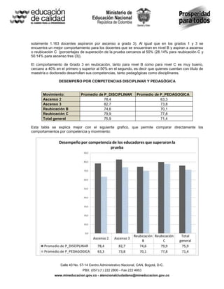 solamente 1.163 docentes aspiraron por ascenso a grado 3). Al igual que en los grados 1 y 3 se
encuentra un mejor comportamiento para los docentes que se encuentran en nivel B y aspiran a ascenso
o reubicación C (porcentajes de superación de la prueba cercanos al 50% (28.14% para reubicación C y
50.14% para ascenso tres (3)).

El comportamiento de Grado 3 en reubicación, tanto para nivel B como para nivel C es muy bueno,
cercano a 40% en el primero y superior al 50% en el segundo, es decir que quienes cuentan con título de
maestría o doctorado desarrollan sus competencias, tanto pedagógicas como disciplinares.

                DESEMPEÑO POR COMPETENCIAS DISCIPLINAR Y PEDAGÓGICA


       Movimiento:            Promedio de P_DISCIPLINAR            Promedio de P_PEDAGOGICA
       Ascenso 2                          78,4                                 63,3
       Ascenso 3                          82,7                                 73,8
       Reubicación B                      74,6                                 70,1
       Reubicación C                      79,9                                 77,8
       Total general                      75,9                                 71,4

Esta tabla se explica mejor con el siguiente grafico, que permite comparar directamente los
comportamientos por competencia y movimiento:




                 Calle 43 No. 57-14 Centro Administrativo Nacional, CAN, Bogotá, D.C.
                               PBX: (057) (1) 222 2800 - Fax 222 4953
              www.mineducacion.gov.co - atencionalciudadano@mineducacion.gov.co
 