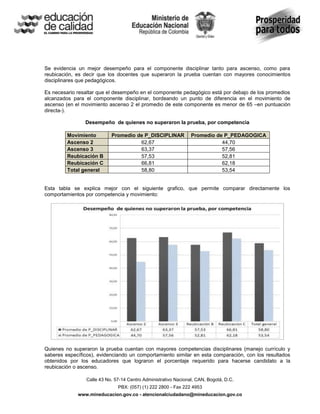 Se evidencia un mejor desempeño para el componente disciplinar tanto para ascenso, como para
reubicación, es decir que los docentes que superaron la prueba cuentan con mayores conocimientos
disciplinares que pedagógicos.

Es necesario resaltar que el desempeño en el componente pedagógico está por debajo de los promedios
alcanzados para el componente disciplinar, bordeando un punto de diferencia en el movimiento de
ascenso (en el movimiento ascenso 2 el promedio de este componente es menor de 65 –en puntuación
directa-).

                Desempeño de quienes no superaron la prueba, por competencia

         Movimiento         Promedio de P_DISCIPLINAR            Promedio de P_PEDAGOGICA
         Ascenso 2                    62,67                                 44,70
         Ascenso 3                    63,37                                 57,56
         Reubicación B                57,53                                 52,81
         Reubicación C                66,81                                 62,18
         Total general                58,80                                 53,54


Esta tabla se explica mejor con el siguiente grafico, que permite comparar directamente los
comportamientos por competencia y movimiento:




Quienes no superaron la prueba cuentan con mayores competencias disciplinares (manejo currículo y
saberes específicos), evidenciando un comportamiento similar en esta comparación, con los resultados
obtenidos por los educadores que lograron el porcentaje requerido para hacerse candidato a la
reubicación o ascenso.

                 Calle 43 No. 57-14 Centro Administrativo Nacional, CAN, Bogotá, D.C.
                               PBX: (057) (1) 222 2800 - Fax 222 4953
             www.mineducacion.gov.co - atencionalciudadano@mineducacion.gov.co
 
