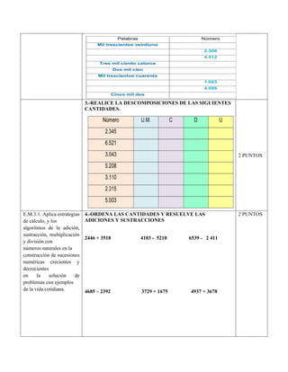 3.-REALICE LA DESCOMPOSICIONES DE LAS SIGUIENTES
CANTIDADES.
2 PUNTOS
E.M.3.1. Aplica estrategias
de cálculo, y los
algoritmos de la adición,
sustracción, multiplicación
y división con
números naturales en la
construcción de sucesiones
numéricas crecientes y
decrecientes
en la solución de
problemas con ejemplos
de la vida cotidiana.
4.-ORDENA LAS CANTIDADES Y RESUELVE LAS
ADICIONES Y SUSTRACCIONES
2446 + 3518 4103 - 5210 6539 - 2 411
4685 – 2392 3729 + 1675 4937 + 3678
2 PUNTOS
 