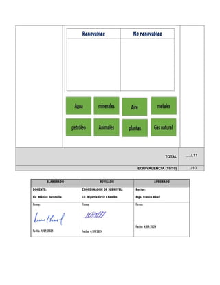TOTAL ...../.11
EQUIVALENCIA (10/10) ..../10
ELABORADO REVISADO APROBADO
DOCENTE:
Lic. Mónica Jaramillo
COORDINADOR DE SUBNIVEL:
Lic. Hipatia Ortiz Chamba.
Rector:
Mgs. Franco Abad
Firma:
Fecha: 4/09/2024
Firma:
Fecha: 4/09/2024
Firma:
Fecha: 4/09/2024
 
