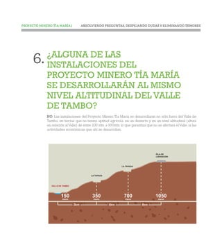 ABSOLVIENDO PREGUNTAS, DESPEJANDO DUDAS Y ELIMINANDO TEMORESPROYECTO MINERO TÍA MARÍA |
¿ALGUNA DE LAS
INSTALACIONES DEL
PROYECTO MINERO TÍA MARÍA
SE DESARROLLARÁN AL MISMO
NIVEL ALTITUDINAL DEL VALLE
DE TAMBO?
NO. Las instalaciones del Proyecto Minero Tía María se desarrollarán no sólo fuera del Valle de
Tambo, en tierras que no tienen aptitud agrícola, en un desierto y en un nivel altitudinal (altura
en relación alValle) de entre 200 mts. a 900mts. lo que garantiza que no se afectará elValle, ni las
actividades económicas que ahí se desarrollan.
6.
LA TAPADA
150msnm
700msnm
1050msnm
VALLE DE TAMBO
LA TAPADA
PILA DE
LIXIVIACIÓN
350msnm
3km 4km 4km
 