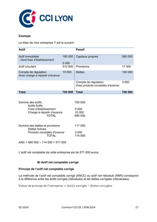 02-2014 COPYRIGHT CCI DE LYON 2014 17
Exemple
Le bilan de mon entreprise Y est le suivant :
Actif Passif
Actif immobilisé
- Dont frais d’établissement
180 000
5 000
Capitaux propres 580 000
Actif circulant 510 000 Provisions 17 000
Compte de régulation
Avec charge à répartir d’avance
10 000 Dettes 100 000
Compte de régulation
Avec produits constatés d’avance
3 000
Total 700 000 Total 700 000
Somme des actifs 700 000
Actifs fictifs
Frais d’établissement 5 000
Charge à répartir d’avance 10 000
TOTAL 685 000
Somme des dettes et provisions 117 000
Dettes fictives
Produits constatés d’avance 3 000
TOTAL 114 000
ANC = 685 000 – 114 000 = 571 000
L’actif net comptable de cette entreprise est de 571 000 euros.
B/ Actif net comptable corrigé
Principe de l’actif net comptable corrigé
La méthode de l’actif net comptable corrigé (ANCC) ou actif net réévalué (ANR) correspond
à la différence entre les actifs corrigés (réévalués) et les dettes corrigées (réévaluées).
 