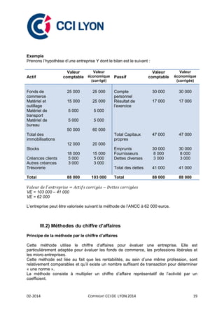 02-2014 COPYRIGHT CCI DE LYON 2014 19
Exemple
Prenons l’hypothèse d’une entreprise Y dont le bilan est le suivant :
VE = 103 000 – 41 000
VE = 62 000
L’entreprise peut être valorisée suivant la méthode de l’ANCC à 62 000 euros.
III.2) Méthodes du chiffre d’affaires
Principe de la méthode par le chiffre d’affaires
Cette méthode utilise le chiffre d’affaires pour évaluer une entreprise. Elle est
particulièrement adaptée pour évaluer les fonds de commerce, les professions libérales et
les micro-entreprises.
Cette méthode est liée au fait que les rentabilités, au sein d’une même profession, sont
relativement comparables et qu’il existe un nombre suffisant de transaction pour déterminer
« une norme ».
La méthode consiste à multiplier un chiffre d’affaire représentatif de l’activité par un
coefficient.
Actif
Valeur
comptable
Valeur
économique
(corrigé)
Passif
Valeur
comptable
Valeur
économique
(corrigée)
Fonds de
commerce
Matériel et
outillage
Matériel de
transport
Matériel de
bureau
Total des
immobilisations
Stocks
Créances clients
Autres créances
Trésorerie
25 000
15 000
5 000
5 000
50 000
12 000
18 000
5 000
3 000
25 000
25 000
5 000
5 000
60 000
20 000
15 000
5 000
3 000
Compte
personnel
Résultat de
l’exercice
Total Capitaux
propres
Emprunts
Fournisseurs
Dettes diverses
Total des dettes
30 000
17 000
47 000
30 000
8 000
3 000
41 000
30 000
17 000
47 000
30 000
8 000
3 000
41 000
Total 88 000 103 000 Total 88 000 88 000
 