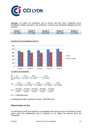 02-2014 COPYRIGHT CCI DE LYON 2014 23
Exemple : La valeur de l’entreprise vaut la somme des flux futurs. Imaginons qu’un
investisseur achète aujourd’hui une entreprise, il prévoit que l’entreprise dégagera les flux
suivants :
Année 1 Année 2 Année 3 Année 4 Année 5
450 000€ 470 000€ 465 000€ 490 000€ 510 000€
Graphique de l’actualisation des flux
La valeur de l’entreprise
∑
( )
( )
( )
( )
( )
( )
( )
( )
( )
( )
( )
( )
( )
( )
( )
( )
( )
( ) ( ) ( ) ( ) ( )
1 846 092 euros
L’entreprise peut être valorisée à environ 1 850 000 euros.
Détermination du flux
La méthode par les flux est basée sur l’actualisation des revenus futurs de l’entreprise. Il faut
savoir quels flux représentent pour le repreneur ou le cédant les revenus futurs de
l’entreprise.
0
100
200
300
400
500
600
Année 1 Année 2 Année 3 Année 4 Année 5
Flux
Flux actualisé
 