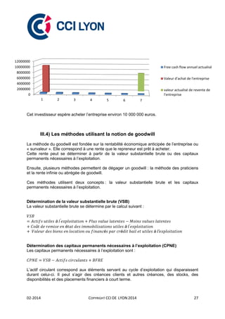 02-2014 COPYRIGHT CCI DE LYON 2014 27
Cet investisseur espère acheter l’entreprise environ 10 000 000 euros.
III.4) Les méthodes utilisant la notion de goodwill
La méthode du goodwill est fondée sur la rentabilité économique anticipée de l’entreprise ou
« survaleur ». Elle correspond à une rente que le repreneur est prêt à acheter.
Cette rente peut se déterminer à partir de la valeur substantielle brute ou des capitaux
permanents nécessaires à l’exploitation.
Ensuite, plusieurs méthodes permettent de dégager un goodwill : la méthode des praticiens
et la rente infinie ou abrégée de goodwill.
Ces méthodes utilisent deux concepts : la valeur substantielle brute et les capitaux
permanents nécessaires à l’exploitation.
Détermination de la valeur substantielle brute (VSB)
La valeur substantielle brute se détermine par le calcul suivant :
à
é à
é é à
Détermination des capitaux permanents nécessaires à l’exploitation (CPNE)
Les capitaux permanents nécessaires à l’exploitation sont :
L’actif circulant correspond aux éléments servant au cycle d’exploitation qui disparaissent
durant celui-ci. Il peut s’agir des créances clients et autres créances, des stocks, des
disponibilités et des placements financiers à court terme.
0
2000000
4000000
6000000
8000000
10000000
12000000
1 2 3 4 5 6 7
Free cash flow annuel actualisé
Valeur d'achat de l'entreprise
valeur actualisé de revente de
l'entreprise
 