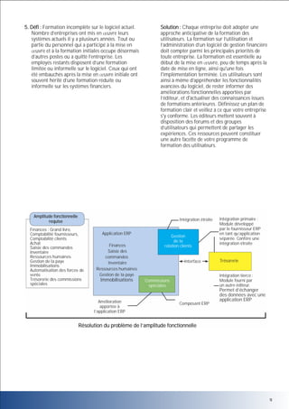 5. Défi : Formation incomplète sur le logiciel actuel.
Nombre d’entreprises ont mis en uvre leurs
systèmes actuels il y a plusieurs années. Tout ou
partie du personnel qui a participé à la mise en
uvre et à la formation initiales occupe désormais
d’autres postes ou a quitté l’entreprise. Les
employés restants disposent d’une formation
limitée ou informelle sur le logiciel. Ceux qui ont
été embauchés après la mise en uvre initiale ont
souvent hérité d’une formation réduite ou
informelle sur les systèmes financiers.

Solution : Chaque entreprise doit adopter une
approche anticipative de la formation des
utilisateurs. La formation sur l’utilisation et
l’administration d’un logiciel de gestion financière
doit compter parmi les principales priorités de
toute entreprise. La formation est essentielle au
début de la mise en uvre, peu de temps après la
date de mise en ligne, ainsi qu'une fois
l'implémentation terminée. Les utilisateurs sont
ainsi à même d’appréhender les fonctionnalités
avancées du logiciel, de rester informer des
améliorations fonctionnelles apportées par
l’éditeur, et d'actualiser des connaissances issues
de formations antérieures. Définissez un plan de
formation clair et veillez à ce que votre entreprise
s'y conforme. Les éditeurs mettent souvent à
disposition des forums et des groupes
d’utilisateurs qui permettent de partager les
expériences. Ces ressources peuvent constituer
une autre facette de votre programme de
formation des utilisateurs.

Amplitude fonctionnelle
requise

Intégration étroite

Finances : Grand livre,
Comptabilité fournisseurs,
Comptabilité clients
Achat
Saisie des commandes
Inventaire
Ressources humaines
Gestion de la paye
Immobilisations
Automatisation des forces de
vente
Trésorerie des commissions
spéciales

Application ERP
Finances
Saisie des
commandes
Inventaire
Ressources humaines
Gestion de la paye

Immobilisations

Amélioration
apportée à
l’application ERP

Gestion
de la
relation clients
Interface

Intégration primaire :
Module développé
par le fournisseur ERP
en tant qu’application
séparée. Confère une
intégration étroite

Trésorerie
Intégration tierce :
Module fourni par
un autre éditeur.

Commissions
spéciales

Composant ERP

Permet d’échanger
des données avec une
application ERP

Résolution du problème de l’amplitude fonctionnelle

9

 