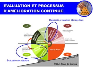 ÉVALUATION ET PROCESSUS
D'AMÉLIORATION CONTINUE
cliquet
Diagnostic, évaluation, état des lieux
Évaluation des résultats
PDCA, Roue de Deming
 
