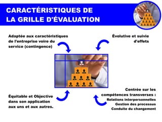 Adaptée aux caractéristiques
de l'entreprise voire du
service (contingence)
Évolutive et suivie
d'effets
Équitable et Objective
dans son application
aux uns et aux autres.
Centrée sur les
compétences transverses :
Relations interpersonnelles
Gestion des processus
Conduite du changement
CARACTÉRISTIQUES DE
LA GRILLE D'ÉVALUATION
 