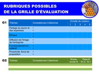 RUBRIQUES POSSIBLES
DE LA GRILLE D'ÉVALUATION
Thèmes Compétences Collectives
Échelle de notation
1 2 3 4 5
Partage du savoir et
des expertises
●
●
Éthique
●
●
Diffusion de l'image
de l'entreprise
●
●
Fonctionnement en
collectif
●
●
Proactivité, force de
proposition
●
●
Thèmes Compétences Collectives
Niveau
année N
Objectif
fin A.: N+1
G1
G2
 