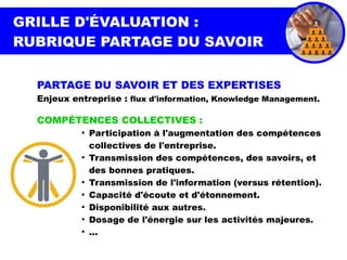 GRILLE D'ÉVALUATION :
RUBRIQUE PARTAGE DU SAVOIR
PARTAGE DU SAVOIR ET DES EXPERTISES
Enjeux entreprise : flux d'information, Knowledge Management.
COMPÉTENCES COLLECTIVES :
●
Participation à l'augmentation des compétences
collectives de l'entreprise.
●
Transmission des compétences, des savoirs, et
des bonnes pratiques.
●
Transmission de l'information (versus rétention).
●
Capacité d'écoute et d'étonnement.
●
Disponibilité aux autres.
●
Dosage de l'énergie sur les activités majeures.
●
...
 