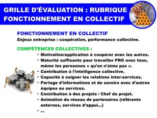 GRILLE D'ÉVALUATION : RUBRIQUE
FONCTIONNEMENT EN COLLECTIF
FONCTIONNEMENT EN COLLECTIF
Enjeux entreprise : coopération, performance collective.
COMPÉTENCES COLLECTIVES :
●
Motivation/application à coopérer avec les autres.
●
Maturité suffisante pour travailler PRO avec tous,
même les personnes « qu'on n'aime pas ».
●
Contribution à l'intelligence collective.
●
Capacité à soigner les relations inter-services.
●
Partage d'informations et de savoirs avec d'autres
équipes ou services.
●
Contribution à des projets / Chef de projet.
●
Animation du réseau de partenaires (référents
externes, services d'appui...)
●
...
 