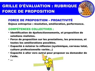GRILLE D'ÉVALUATION : RUBRIQUE
FORCE DE PROPOSITION
FORCE DE PROPOSITION – PROACTIVITÉ
Enjeux entreprise : résolution, amélioration, performance.
COMPÉTENCES COLLECTIVES :
●
Identification de dysfonctionnements, et proposition de
solutions réalistes.
●
Force de proposition sur les prestations, les processus, et
toutes les améliorations possibles.
●
Capacité à éclairer la réflexion (systémique, cerveau total,
culture professionnelle variée...)
●
Capacité à aller vers autrui pour proposer ou demander de
l'aide.
●
...
 