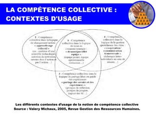 Les différents contextes d’usage de la notion de compétence collective
Source : Valery Michaux, 2005, Revue Gestion des Ressources Humaines.
LA COMPÉTENCE COLLECTIVE :
CONTEXTES D'USAGE
 