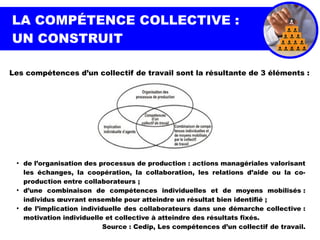 LA COMPÉTENCE COLLECTIVE :
UN CONSTRUIT
Les compétences d’un collectif de travail sont la résultante de 3 éléments :
●
de l’organisation des processus de production : actions managériales valorisant
les échanges, la coopération, la collaboration, les relations d’aide ou la co-
production entre collaborateurs ;
●
d’une combinaison de compétences individuelles et de moyens mobilisés :
individus œuvrant ensemble pour atteindre un résultat bien identifié ;
●
de l’implication individuelle des collaborateurs dans une démarche collective :
motivation individuelle et collective à atteindre des résultats fixés.
Source : Cedip, Les compétences d’un collectif de travail.
 