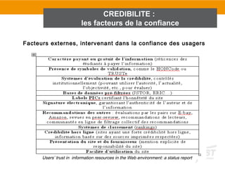 CREDIBILITE :
                          les facteurs de la confiance

Facteurs externes, intervenant dans la confiance des usagers




      Users’ trust in information resources in the Web environment: a status report
 