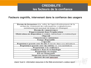 CREDIBILITE :
                           les facteurs de la confiance

Facteurs cognitifs, intervenant dans la confiance des usagers




    Users’ trust in information resources in the Web environment: a status report
 