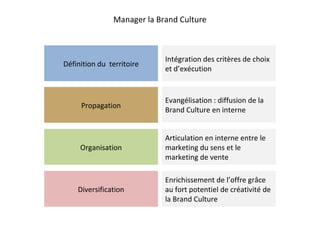 Manager la Brand Culture
Définition du territoire
Intégration des critères de choix
et d’exécution
Propagation
Organisatio...