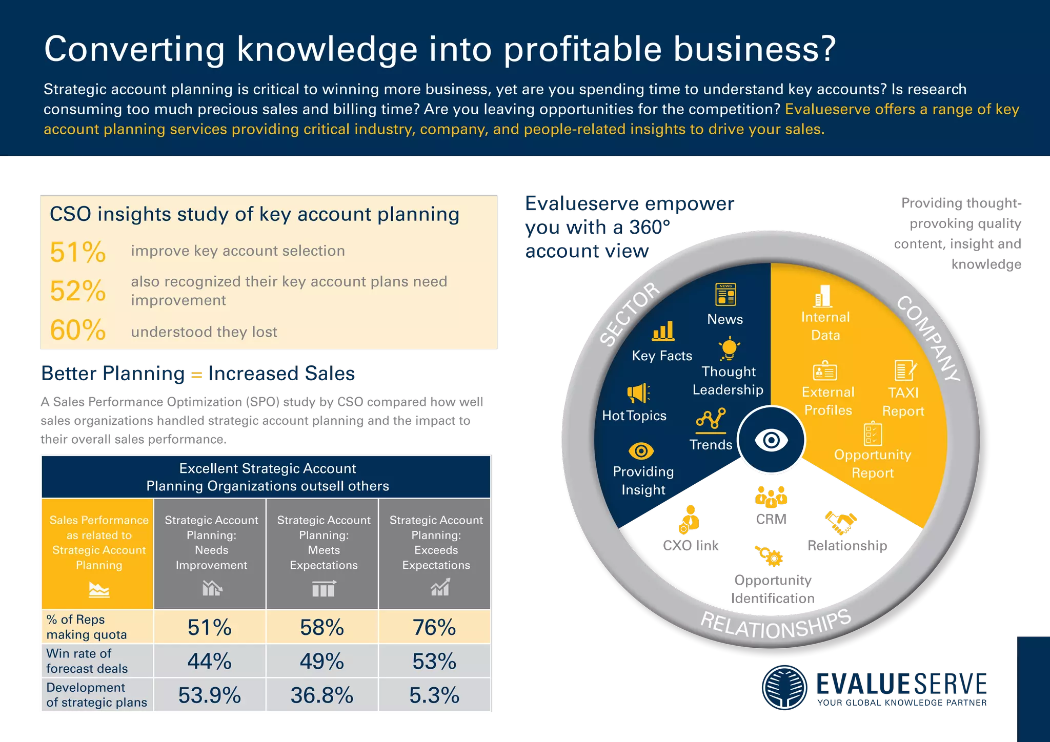 Evalueserve key account planning final | PDF | Business Administration ...