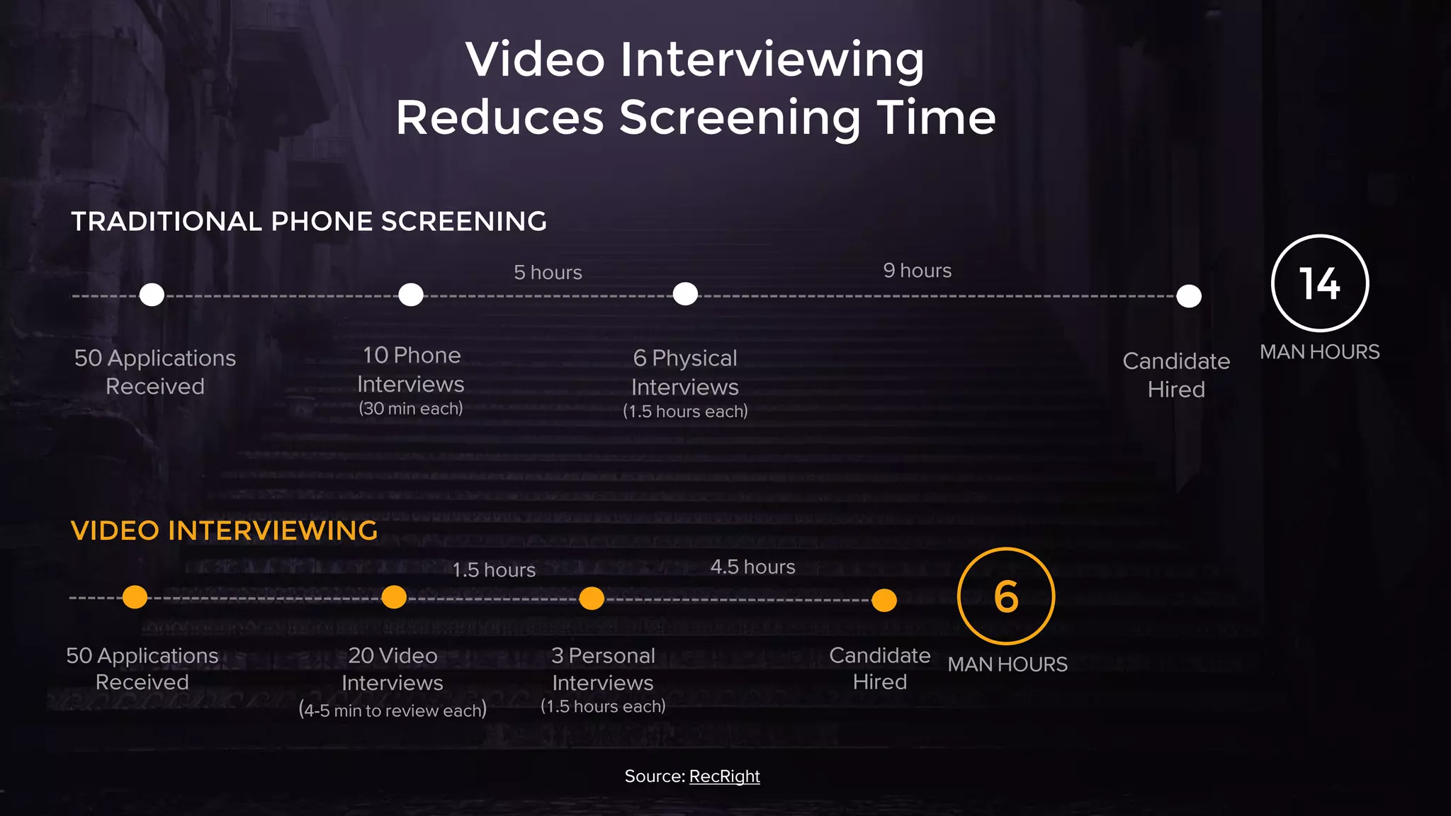 Video Interviewing
Reduces Screening Time
50 Applications
Received
10 Phone
Interviews
(30 min each)
6 Physical
Interviews
(1.5 hours each)
Candidate
Hired
50 Applications
Received
20 Video
Interviews
(4-5 min to review each)
3 Personal
Interviews
(1.5 hours each)
Candidate
Hired
6
MAN HOURS
14
MAN HOURS
TRADITIONAL PHONE SCREENING
VIDEO INTERVIEWING
5 hours 9 hours
1.5 hours 4.5 hours
Source: RecRight
 