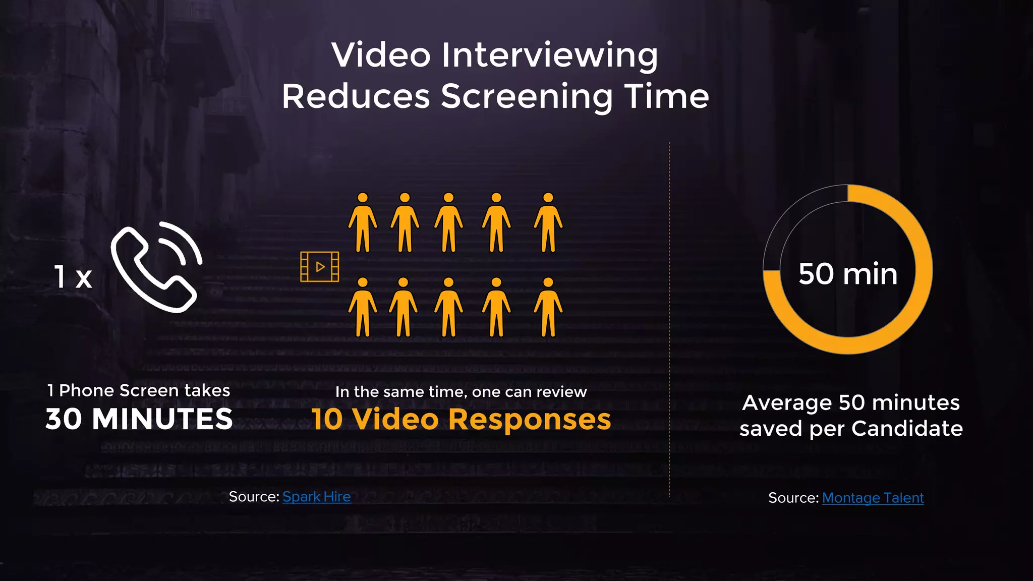 Video Interviewing
Reduces Screening Time
1 Phone Screen takes
30 MINUTES
Average 50 minutes
saved per Candidate
Source: Montage Talent
In the same time, one can review
10 Video Responses
50 min1 x
Source: Spark Hire
 