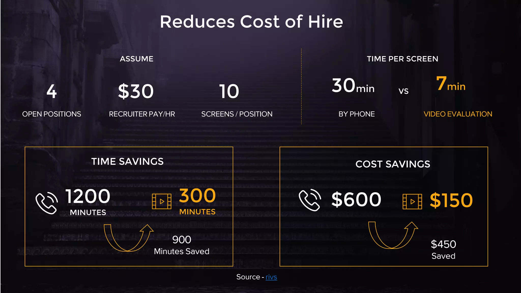 Reduces Cost of Hire
OPEN POSITIONS SCREENS / POSITION BY PHONERECRUITER PAY/HR
TIME SAVINGS COST SAVINGS
1200
MINUTES
4 10 30min
$30
VIDEO EVALUATION
7min
ASSUME TIME PER SCREEN
VS
300
MINUTES
$600 $150
900
Minutes Saved
$450
Saved
Source - rivs
 